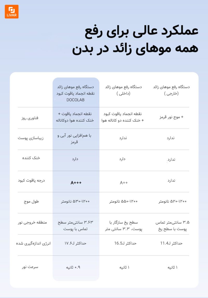 دستگاه لیزر موهای زائد Doco Lab - Image 11