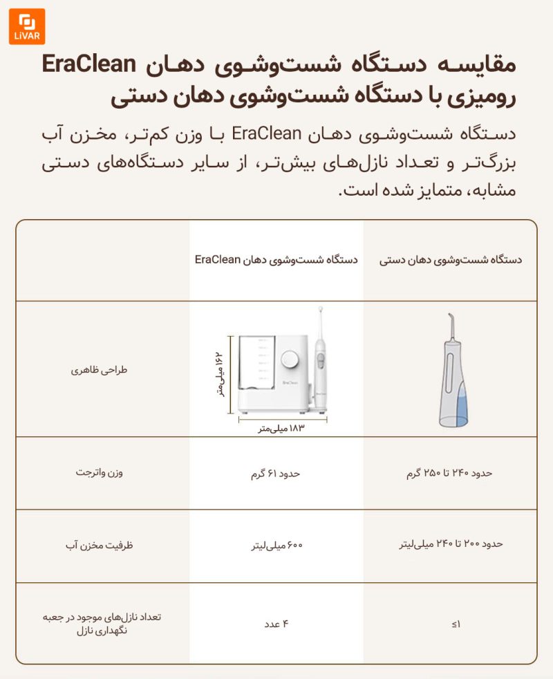 دستگاه شست‌وشوی دهان EraClean - Image 17