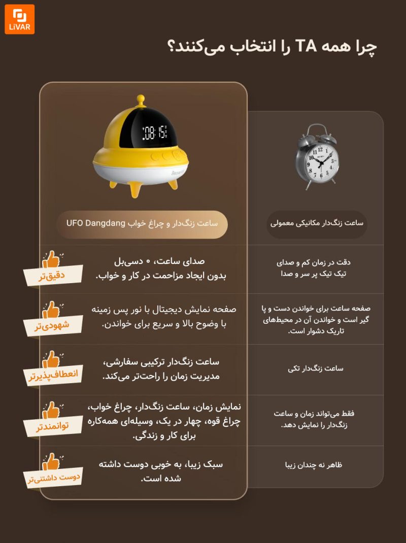 ساعت زنگ‌دار و چراغ ‌خواب Dangdang UFO A1 - Image 20