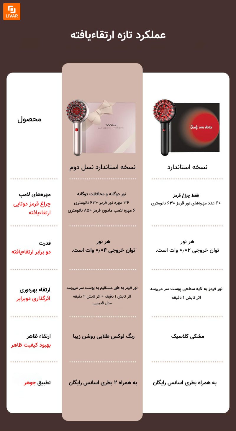 دستگاه مراقبت از پوست سر DOCO Lab - Image 7